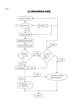 壓力容器定期檢驗辦事指南