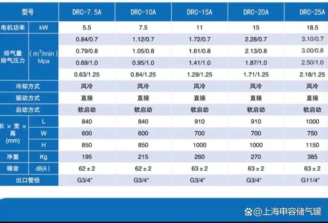 DRC系列螺桿空壓機技術參數7.5-25A